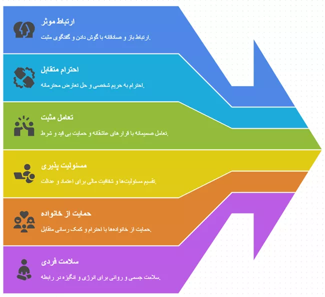 توصیه به زن و شوهرهای تازه ازدواج کرده 1