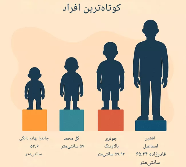 کوتاه قد ترین فرد جهان کیست و در کدام کشور است؟ 5 کوتاه قد ترین افراد جهان