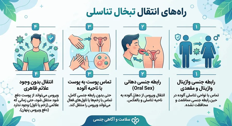 تبخال تناسلی چگونه منتقل می شود 1 راه انتقال تبخال تناسلی