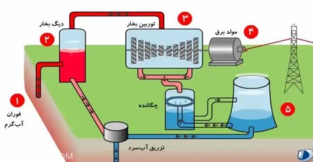 دانستنی های جالب درباره انرژی زمین گرمایی دانستنی های جالب درباره انرژی زمین گرمایی