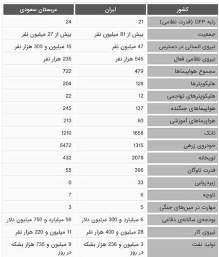 مقایسه تجهیزات نظامی ایران و عربستان مقایسه تجهیزات نظامی ایران و عربستان