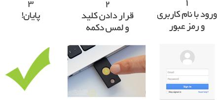 دانگل USB تصدیق هویت | کلید امنیتی USB دانگل USB تصدیق هویت | کلید امنیتی USB