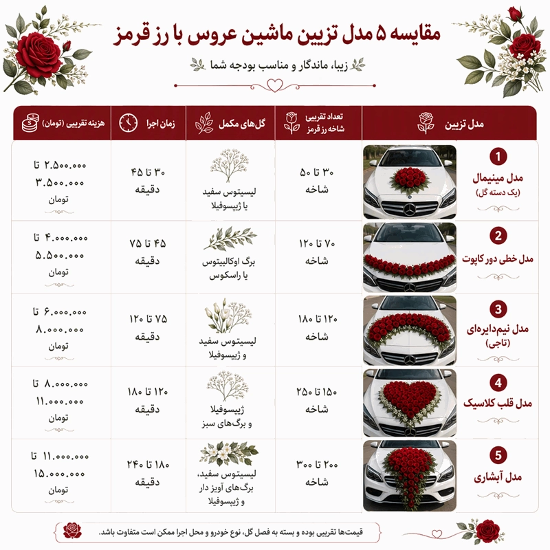 مدل تزیین ماشین عروس با گل رز قرمز 1 جدول مقایسه مدلهای تزیین ماشین عروس با گل رز قرمز بر اساس تعداد گل و هزینه