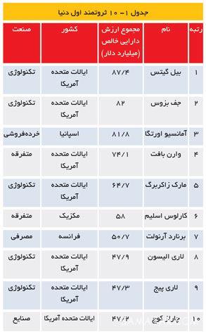 میلیاردرهای دنیا به چه شغل هایی مشغولند میلیاردرهای دنیا به چه شغل هایی مشغولند