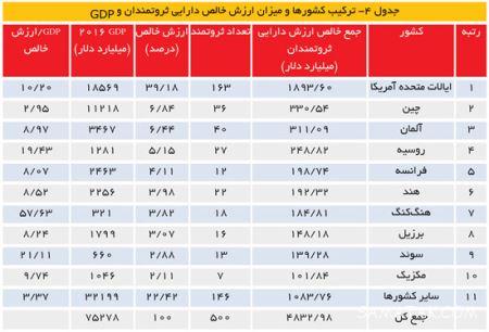 میلیاردرهای دنیا به چه شغل هایی مشغولند میلیاردرهای دنیا به چه شغل هایی مشغولند