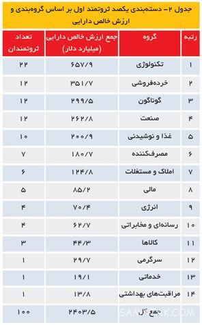 میلیاردرهای دنیا به چه شغل هایی مشغولند میلیاردرهای دنیا به چه شغل هایی مشغولند