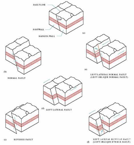 گسل Fault و آنچه باید درباره گسل ها بدانید گسل Fault و آنچه باید درباره گسل ها بدانید