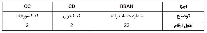 آموزش تبدیل شماره کارت به شبا | روش تبدیل شماره حساب به شماره شبا آموزش تبدیل شماره کارت به شبا | روش تبدیل شماره حساب به شماره شبا