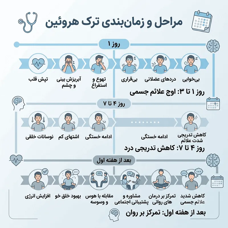 ترک هروئین چند روز زمان می برد | دوره سم زدایی و پایان خماری 1 دوره زمانی ترک هروئین