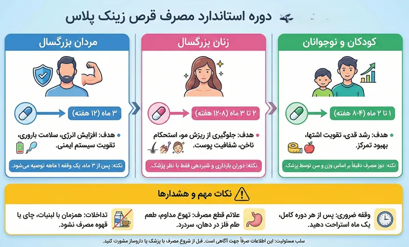 دوره مصرف قرص زینک پلاس چند ماه است؟ 1 دوره مصرف قرص زینک پلاس