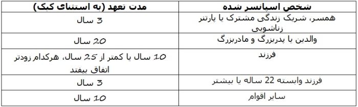 مهاجرت به کانادا با ویزای اسپانسر شیپ