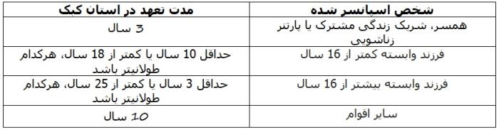 مهاجرت به کانادا با ویزای اسپانسر شیپ