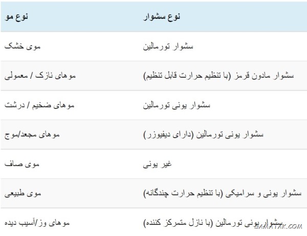 سشوار خوب چه ویژگی هایی دارد + بهترین سشوار خانگی سشوار خوب چه ویژگی هایی دارد + بهترین سشوار خانگی