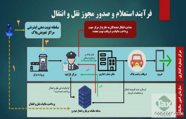 مالیات نقل و انتقال خودرو تعویض پلاک بر عهده کیست مالیات نقل و انتقال خودرو تعویض پلاک بر عهده کیست