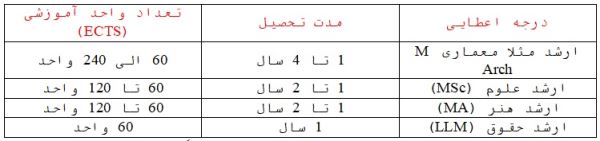 مقطع کارشناسی ارشد در برترین دانشگاه های هلند مقطع کارشناسی ارشد در برترین دانشگاه های هلند