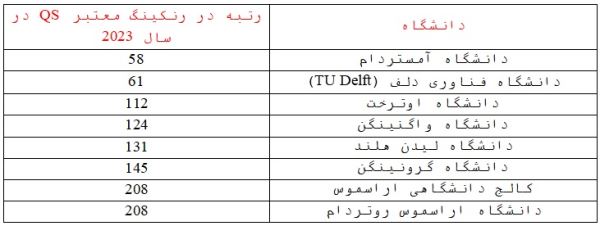 مقطع کارشناسی ارشد در برترین دانشگاه های هلند مقطع کارشناسی ارشد در برترین دانشگاه های هلند