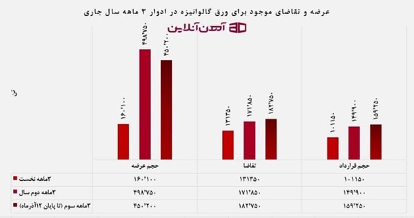 تحلیل قیمت ورق سیاه و گالوانیزه؛ آیا خرید بهصرفه است؟ 4 عرضه و تقاضای ورق گالوانیزه در 3 ماه سال جاری