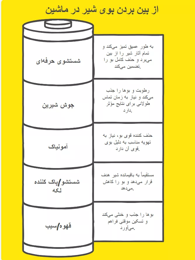 روش از بین بردن بوی شیر داخل ماشین در کمترین زمان 2 روش از بین بردن بوی شیر در ماشین