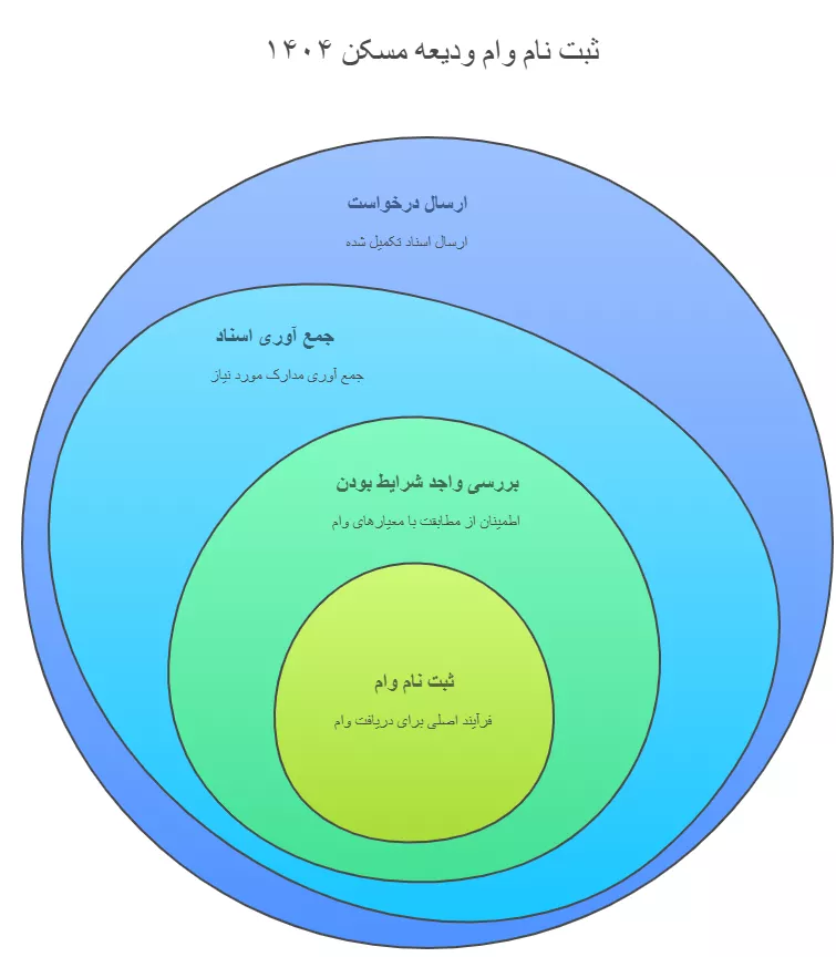 وام ودیعه مسکن مستاجران ۱۴۰۴ 2