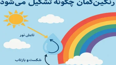 رنگین کمان چیست و چگونه تشکیل می شود 6 رنگین کمان چیست و چگونه تشکیل می شود