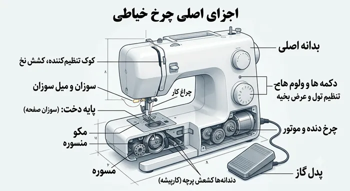 اجزا چرخ خیاطی