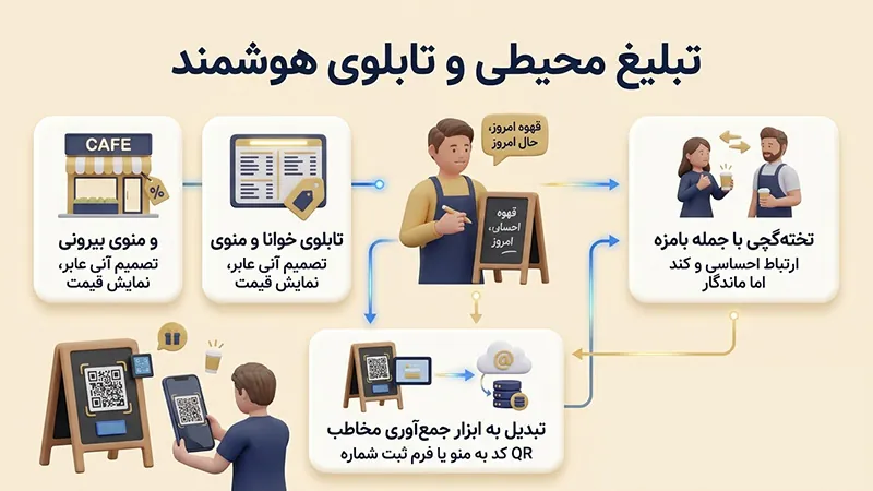 تبلیغ محیطی و تابلوی هوشمند