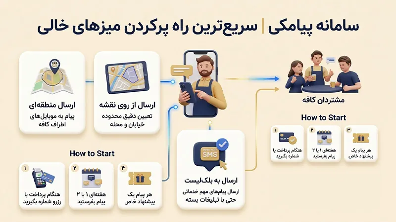 سامانه پیامکی سریع ترین راه پرکردن میزهای خالی