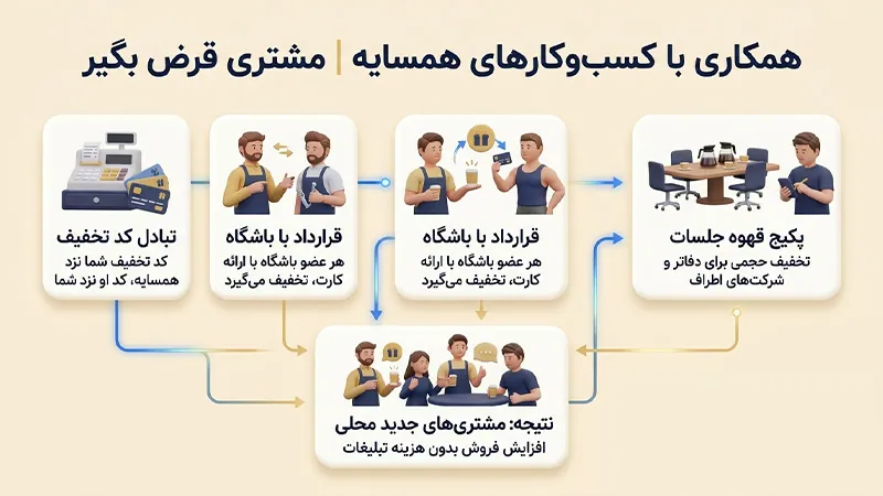 همکاری با کسب و کارهای همسایه مشتری قرض بگیر