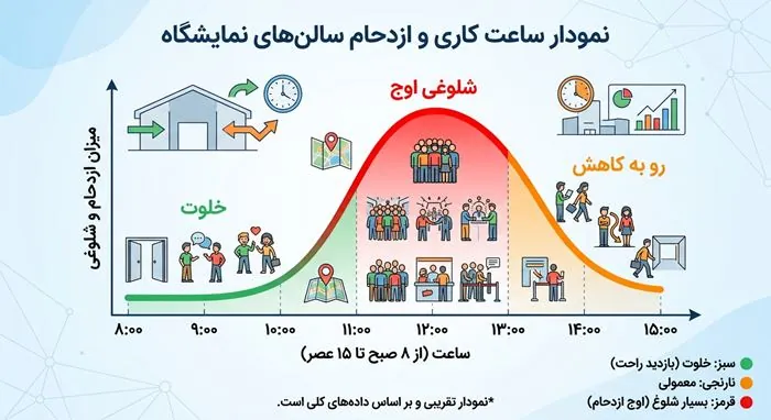 ساعت کار نمایشگاه بین المللی تهران ۱۴۰۵ 2 ساعت کار نمایشگاه بین المللی تهران 1