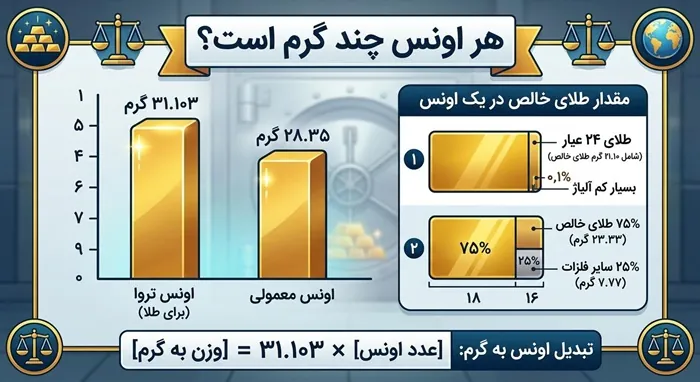 هر اونس چند گرم طلا است 1 هر اونس چند گرم طلا است 1