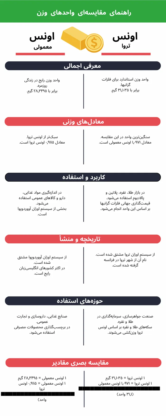 هر اونس چند گرم طلا است 3 هر اونس چند گرم طلا است 3