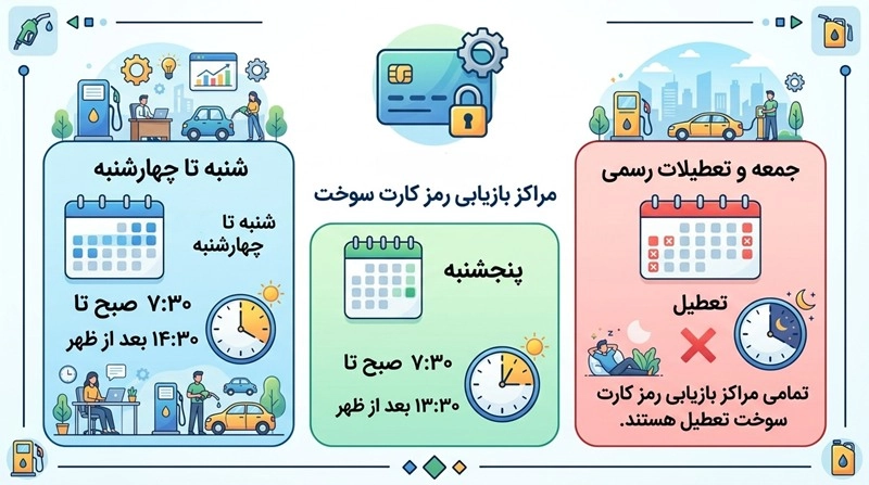 ساعت کاری مراکز بازیابی رمز کارت سوخت 1 ساعت کار مراکز بازیابی رمز کارت سوخت