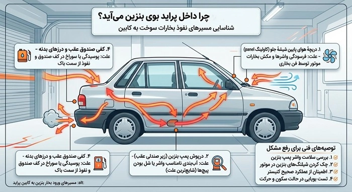 علت بوی بنزین داخل ماشین پراید کاربراتوری و انژکتوری 1 علت بوی بنزین داخل ماشین پراید 1
