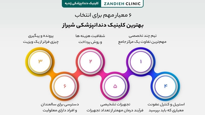 بهترین کلینیک دندانپزشکی شیراز؛ چکلیست امکانات و تخصصهایی که باید ببینید 2 6 معیار مهم برای انتخاب بهترین کلینیک دندانپزشکی شیراز