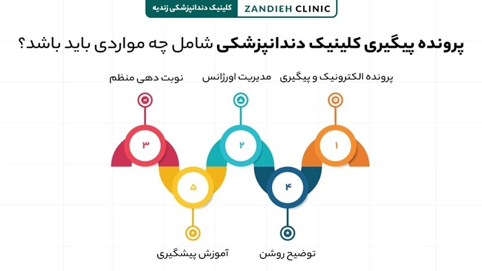 بهترین کلینیک دندانپزشکی شیراز؛ چکلیست امکانات و تخصصهایی که باید ببینید 3 6- پرونده و پیگیری؛ چیزی فراتر از یک ویزیت