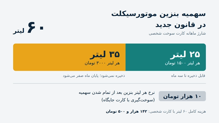 سهمیه بنزین موتور سیکلت