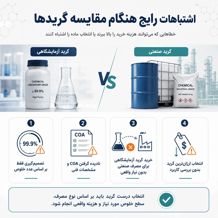 مقایسه گریدهای صنعتی و آزمایشگاهی گلیسیرین، مونو اتانول آمین و نشادر 3